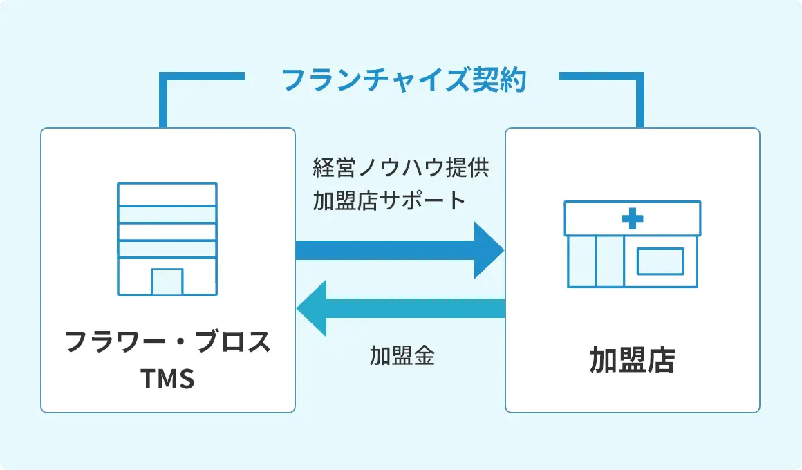 フランチャイズ契約